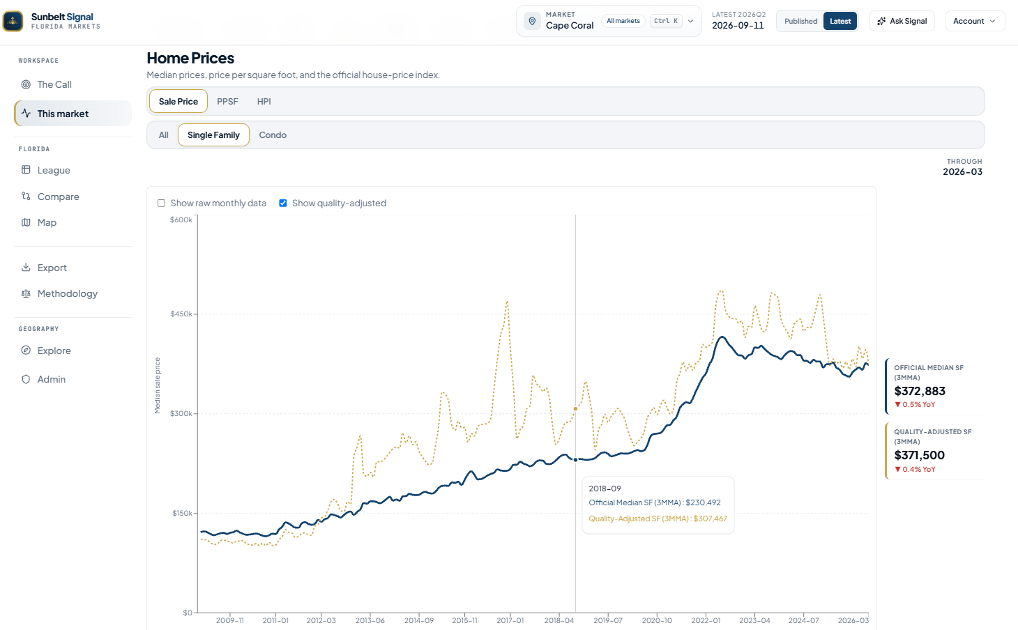 Cape Coral median single-family home prices