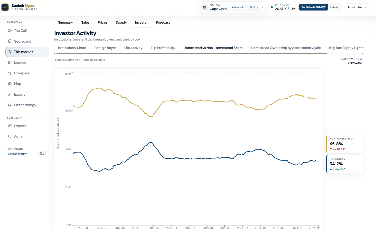 Cape Coral homestead versus non-homestead share