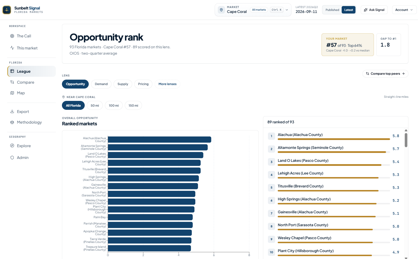 Sunbelt Signal dashboard ranking Florida markets by opportunity