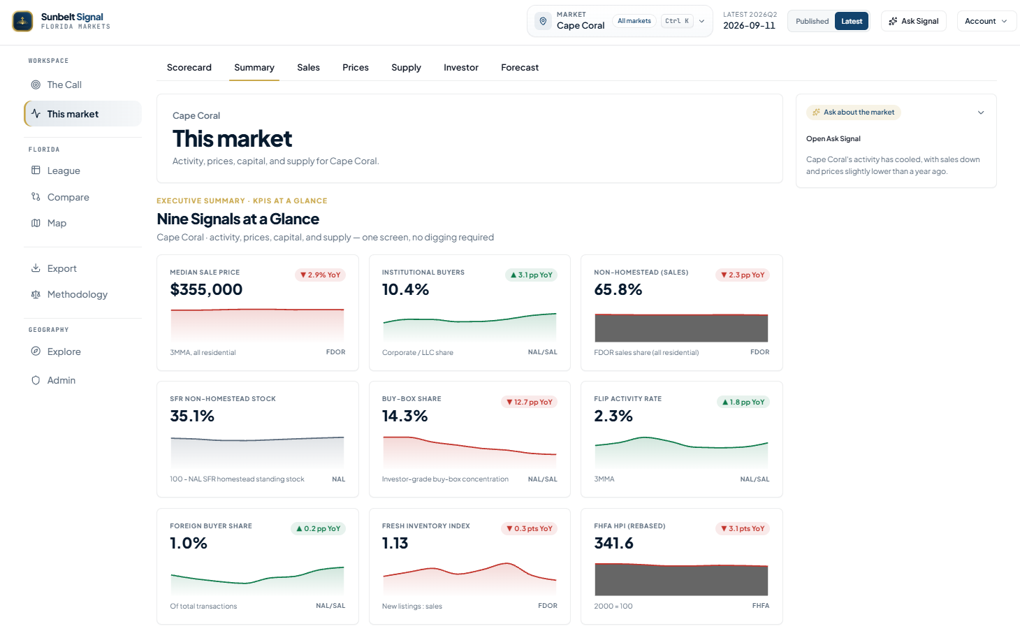 Cape Coral this-market view with nine signals at a glance
