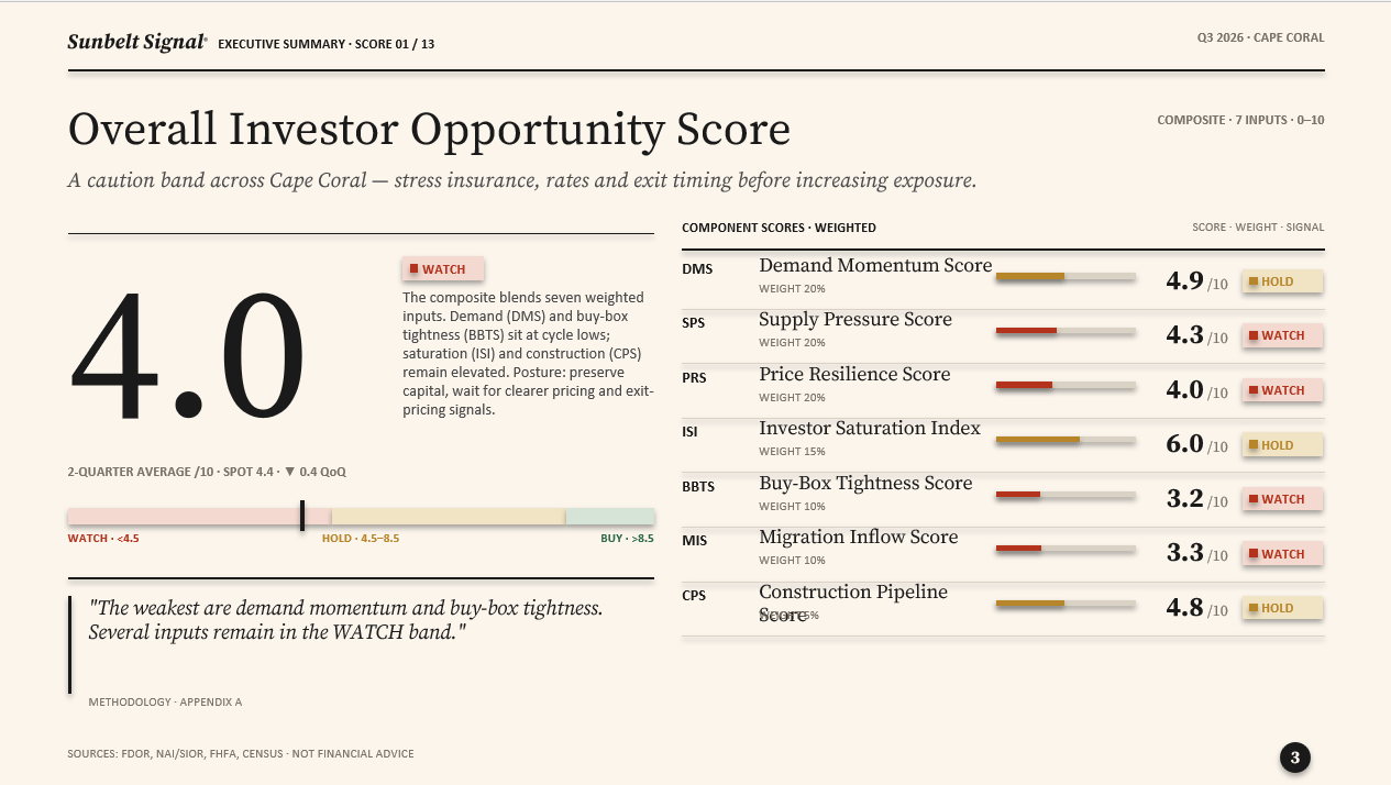 Cape Coral investor pack — Overall Investor Opportunity Score
