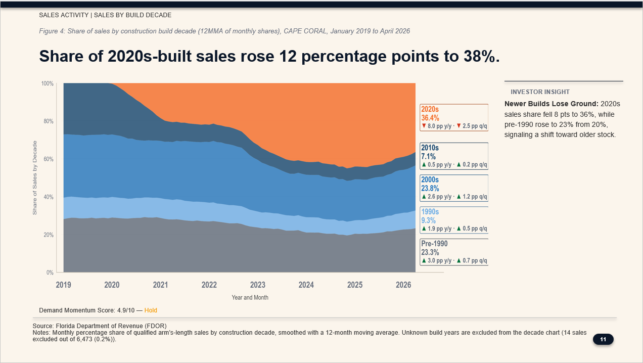 Cape Coral decade of home sales