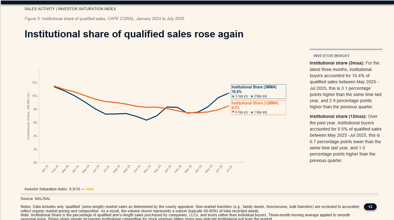 Cape Coral institutional buyer share