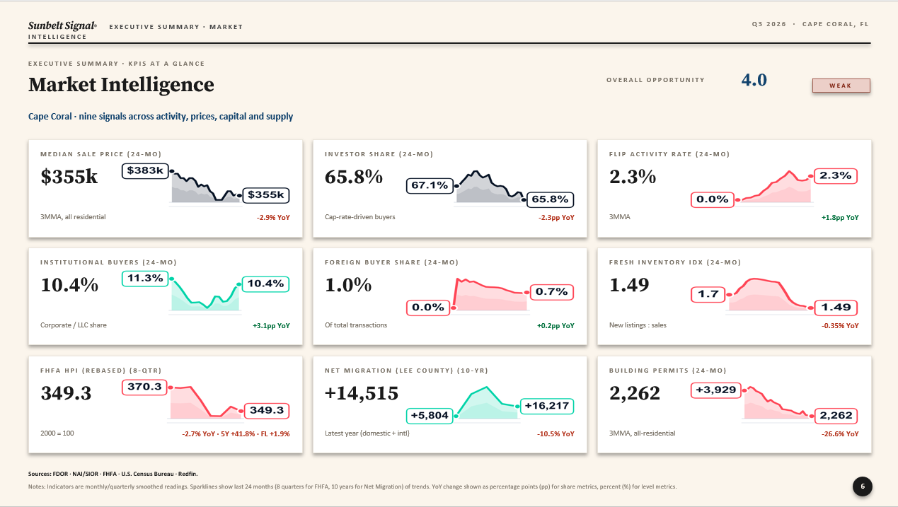 Cape Coral market intelligence KPIs