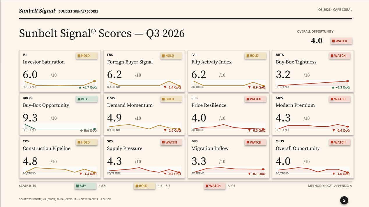 Cape Coral — all eleven Sunbelt Signal scores for Q3 2026
